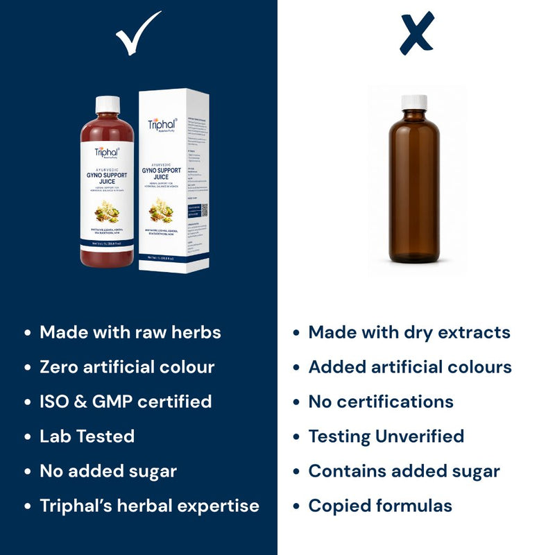 A comparison graphic for Triphal Gyno Support Juice. The left side, under a checkmark, shows the retail bottle and box with text highlighting features like 'Made with raw herbs' and 'Zero artificial colour'.